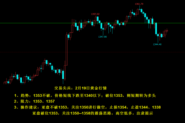 交易尖兵:黄金1353定强弱，短期偏空