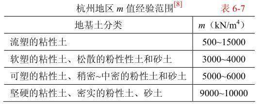 荷载结构分析之平面弹性地基梁法