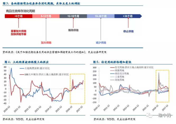 全因素看地产投资:2018年慢下行?