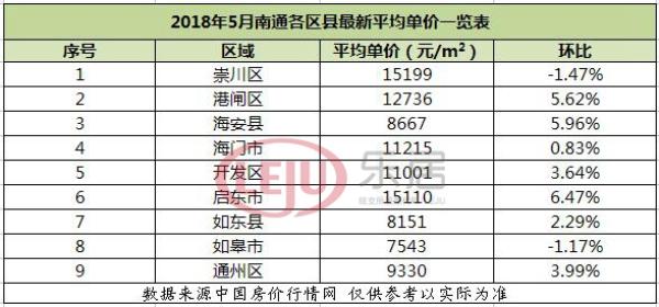 南通5月8盘扎堆入市 新老房企吹响开盘\＂集结号\＂