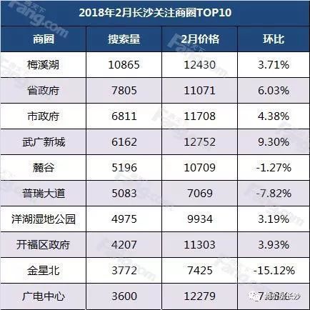 又涨了!均价10424元\/㎡ 2月70城二手房价格出炉!