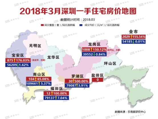 深圳二手楼市3月看房热情高涨 新政后市场或进入僵持阶段