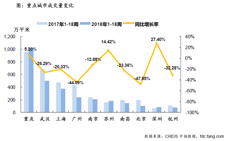 住宅周报:5月首周楼市成交下行 一二三线均降