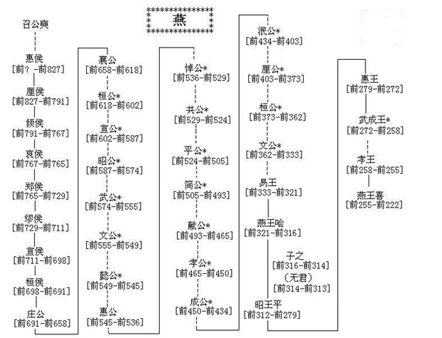 燕国历代国君