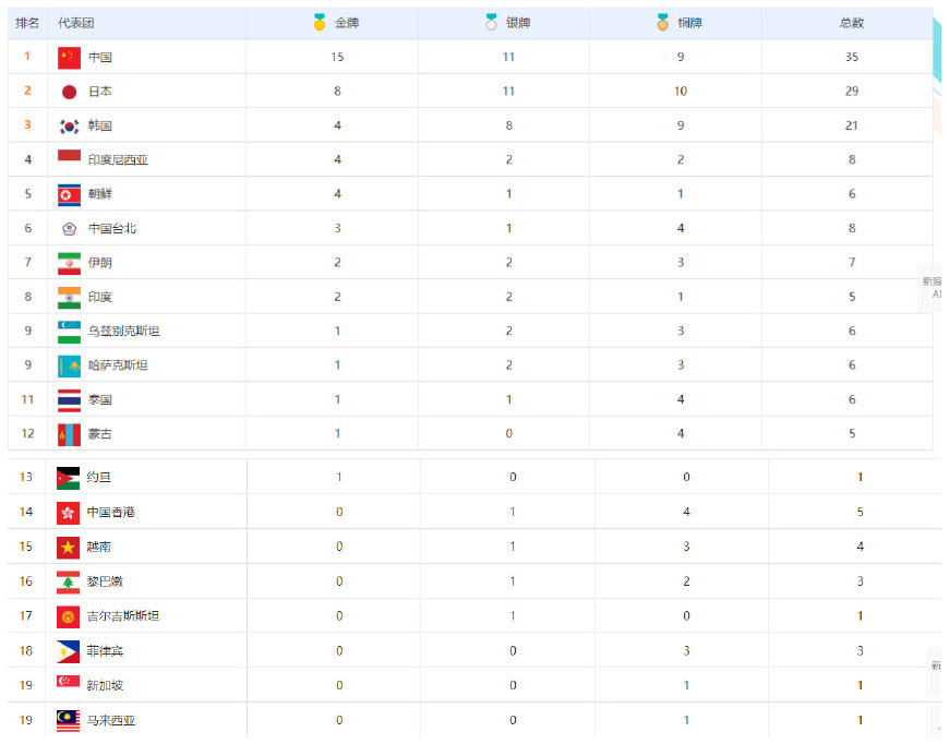 亚运会金牌榜:中国15金领跑 日本甩开韩国居第