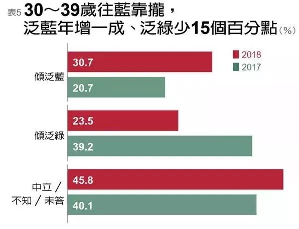 台媒:台支持统一民意创十年新高 绿营抹黑大陆无效