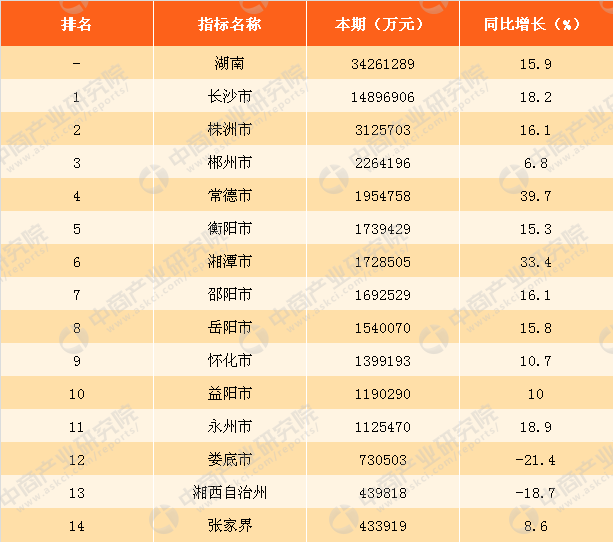 2017年湖南房地产开发投资和销售情况分析