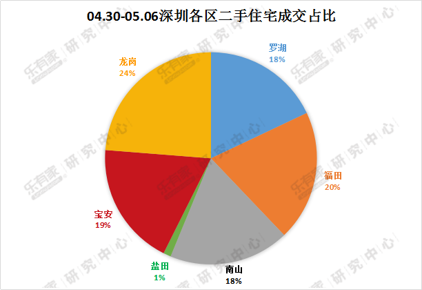 乐有家:受假期影响二手房过户量大跌 带看量回升