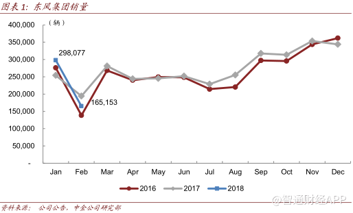 乘用车需求超预期 低估值的东风(00489)要起飞