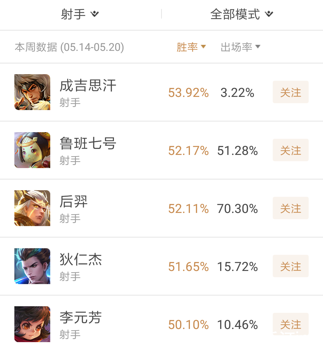 王者荣耀:S11赛季最强射手盘点!鲁班居然排第