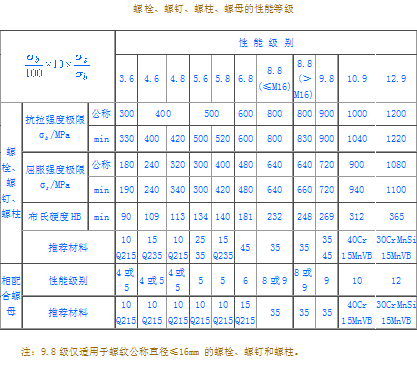 Q235M20螺栓许用拉应力是多少_360问答