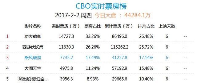 春节放假看电影,我为什么选择了《功夫瑜伽》