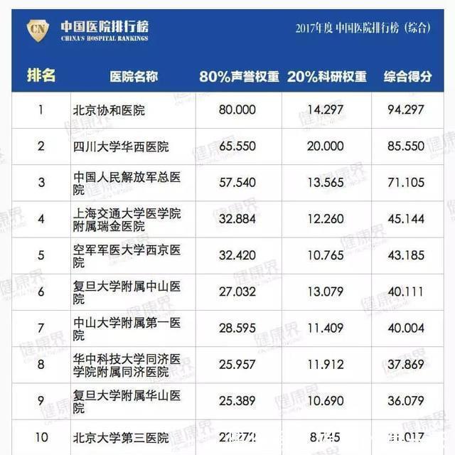 中国医院综合排行榜发布北京协和第1、四川华