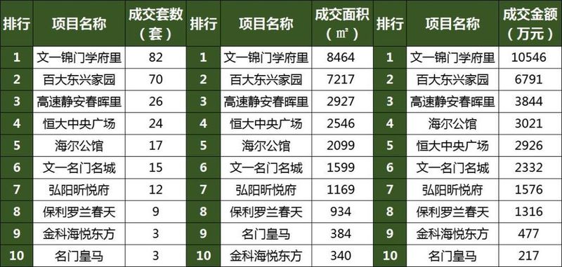 报告 | 瑶海楼市\＂量价齐跌\＂!房价跌8%，均价11952元\/㎡……