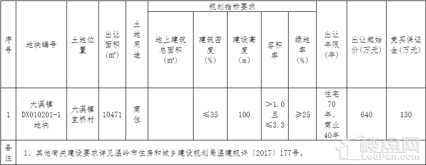 温岭市大溪镇宜桥村一宗15亩地块成功出让