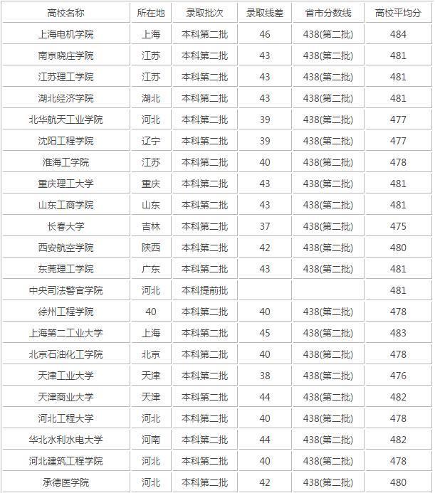 安徽2017年理科479分能上哪些大学_360问答