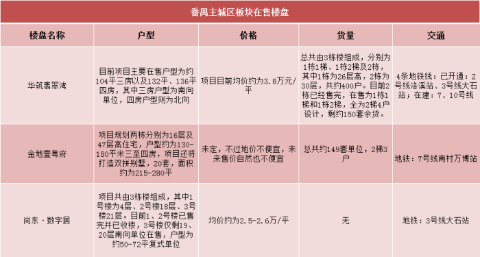 ?广州买房就看这9大板块35个盘