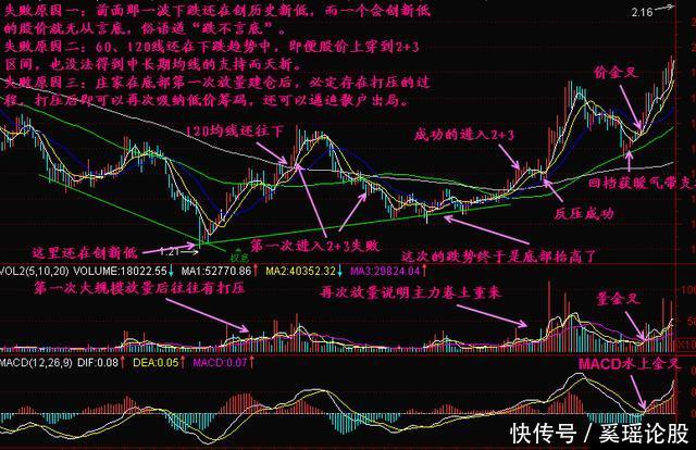 一种最简便的炒股技术——学不会请不要炒股!