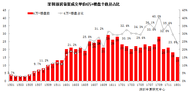 深圳1月新建商品房成交5613套 环比下降14.2%