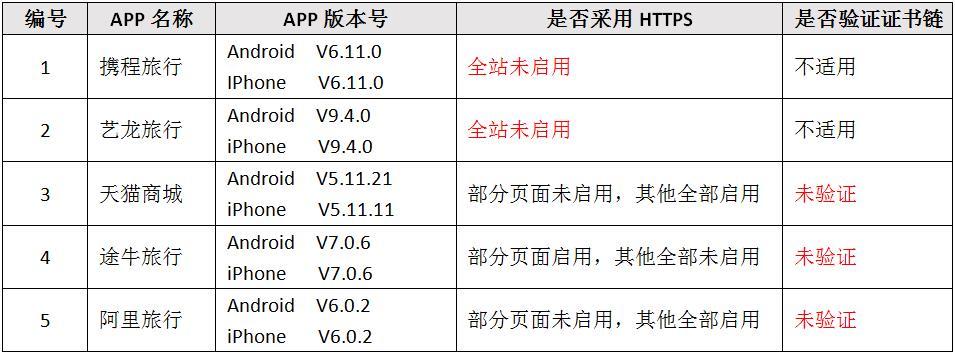移动APP存重大安全隐患，用户数据未启用HTTPS加密