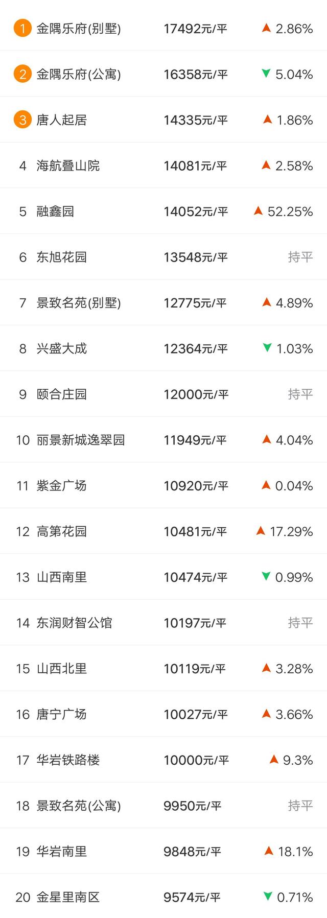房价又涨了?唐山各区县3月房价新鲜出炉，这次有了新变化...