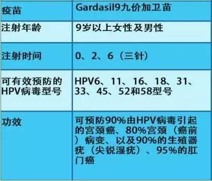 宫颈癌9价疫苗能终身预防吗?跟2价的有啥区别