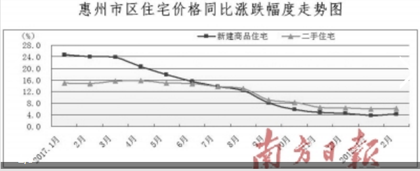 市区一手房均价较去年降1.7%