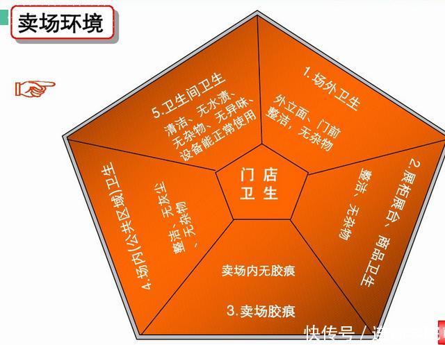 督导下店工作流程,没有掌握几点,不行!