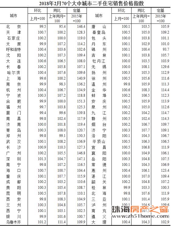 新房降温力度大于二手房，各线城市房价走势存分歧