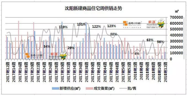 沈阳人换房活跃度远超一线城市 最新新房去化周期14.88个月