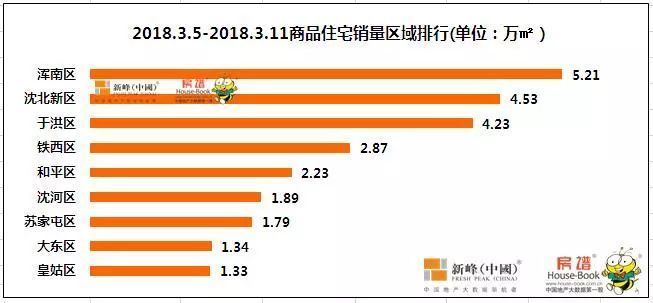 沈阳新建商品住宅库存去化周期为15个月