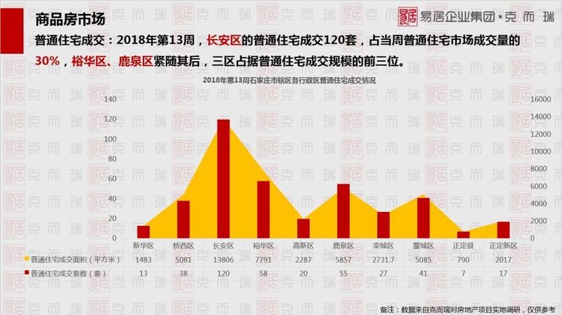 上周(第13周)石家庄楼市报告:普通住宅成交396套公寓161套 交易惨