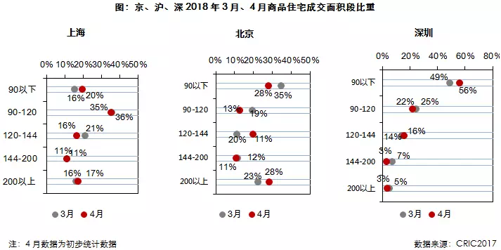 4月供求全国环比微增而同比仍跌三成 重庆迎来双升