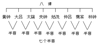黄钟(f)→大吕(#f)→太簇(g)→夹钟(#g)→古洗(a)→仲吕(#a)蕤宾(b)