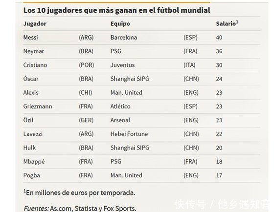 2018国际足球运动员年薪排行榜,C罗上榜前三