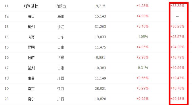 什么涨价都没有房价涨的快! 最高涨幅达45. 44%