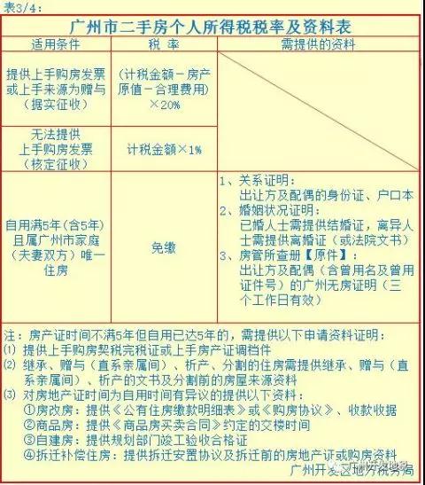 几张图解决二手房税费难题!这样缴费省钱又省心~