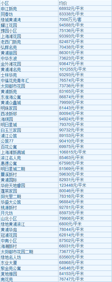 上海各区2月房价！看看春节过后，房子到底涨了多少？