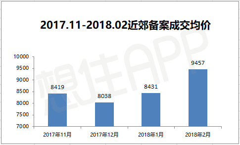 金三楼市|成都主城房价重回2016年\＂顶峰\＂价格，而近郊..