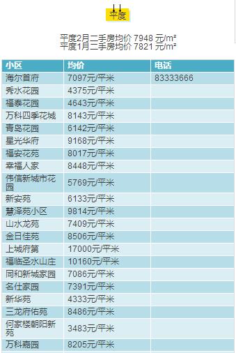 青岛2月房价出炉，快看看嫩家房子多钱了?