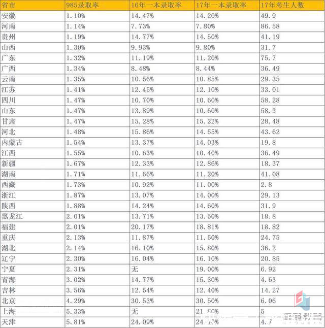 各大省份高考难度表 t016e28cc119314e0f9.jpg?size=640x646