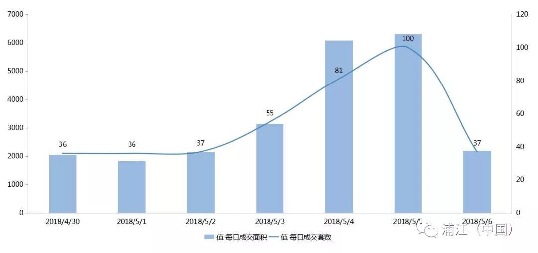 浦江(中国)2018年5月第一周房地产市场周报 全市无土地成交