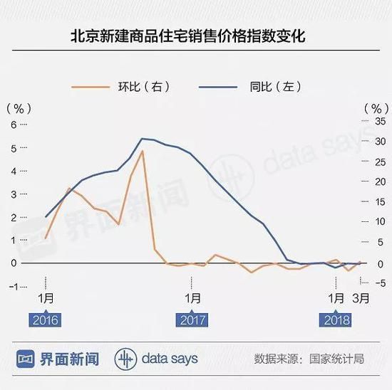 北京买房为何越来越难 北京首套房房贷利率变化