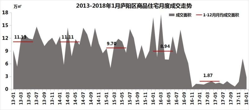 均价16119元\/㎡!1月销273套房，市场供大于求，现有库存6858套…