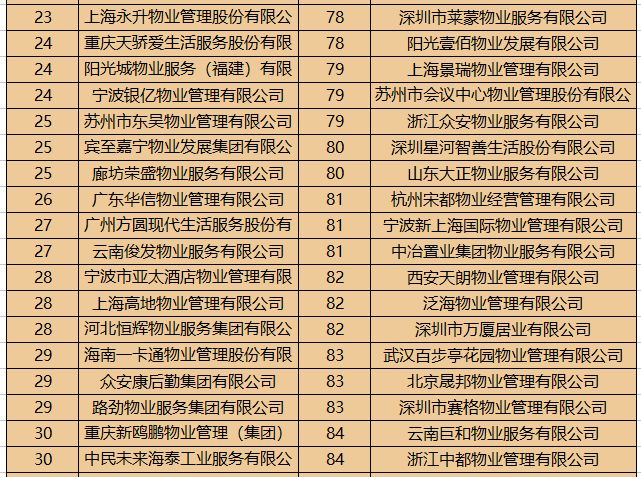 中国物业服务百强企业名单发布