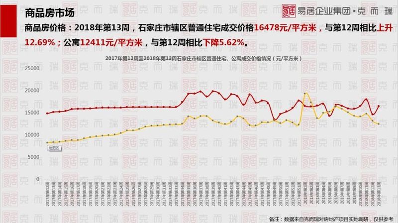 上周(第13周)石家庄楼市报告:普通住宅成交396套公寓161套 交易惨