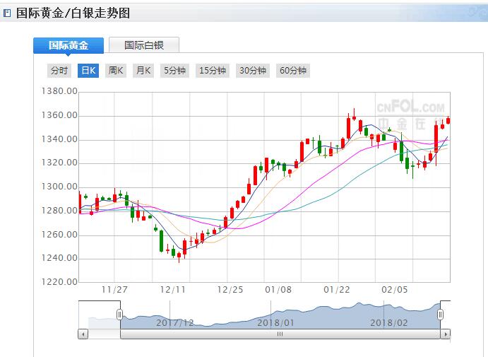 触手可得!春节后黄金价格1400美元就要指日可待?
