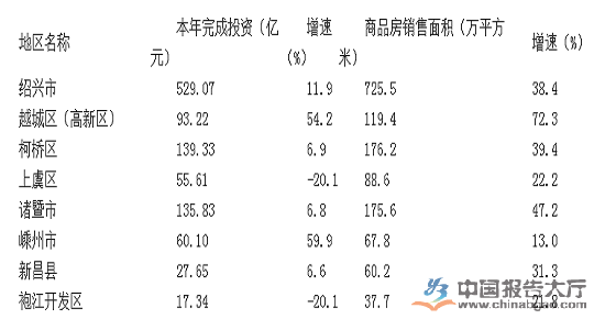 绍兴房地产市场现状