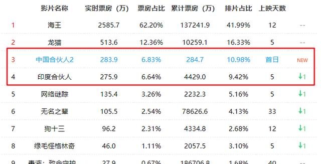 《中国合伙人2》票房惨淡,网友责怪赵立新演技