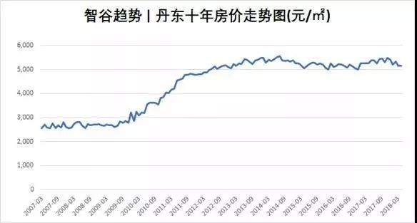 2天房价暴涨6成，浙江炒房团杀向丹东，有人想花2亿，买下整栋